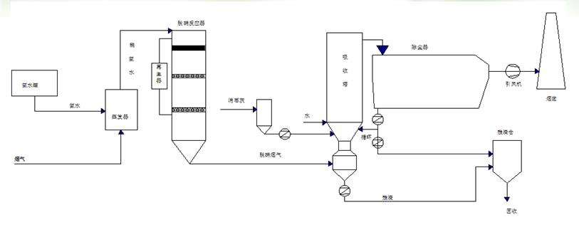 低溫脫硝+半干法脫硫+布袋式除塵