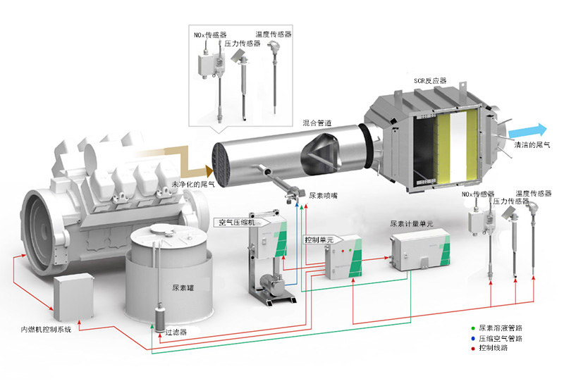 SCR煙氣脫硝原理工藝