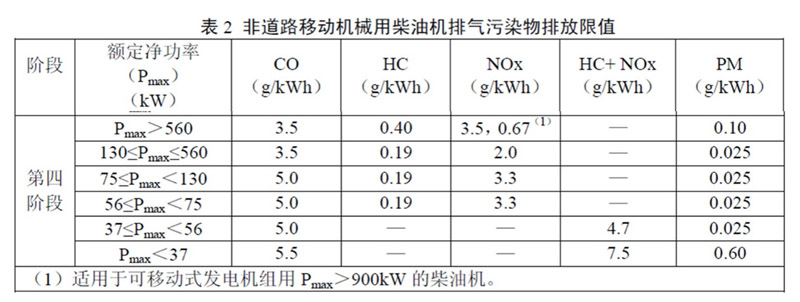 柴油發(fā)電機尾氣排放提醒您，非道路第四階段排放標準已經實施