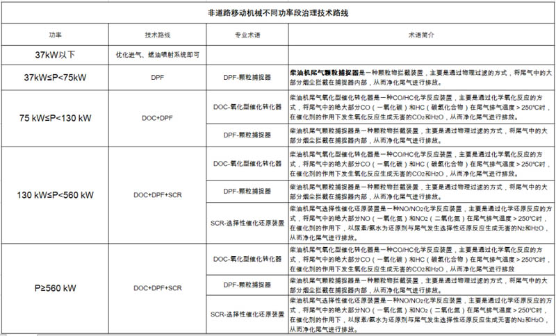 柴油發(fā)電機尾氣排放提醒您，非道路第四階段排放標準已經實施