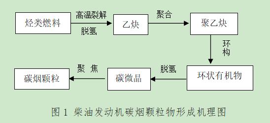 柴油發(fā)動(dòng)機(jī)碳煙顆粒物形成機(jī)理圖